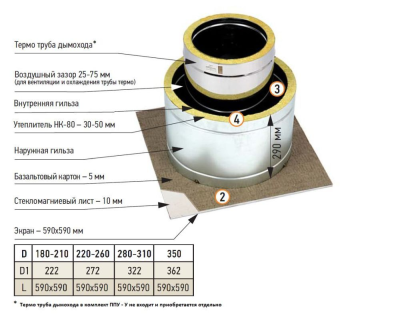 Фото Проход перекрытия универсальный утепленный ППУ-У 590х590 D280-310 (круг) 
